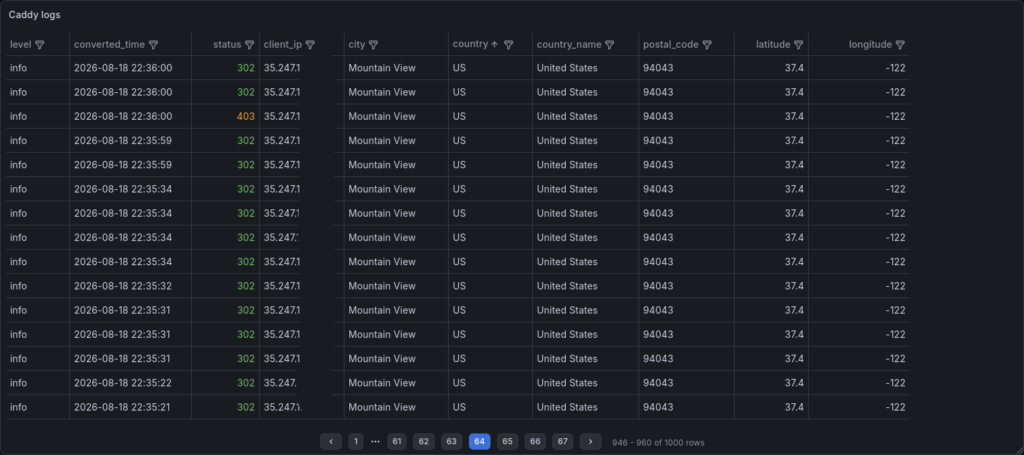Caddy logs in Grafana with geodata